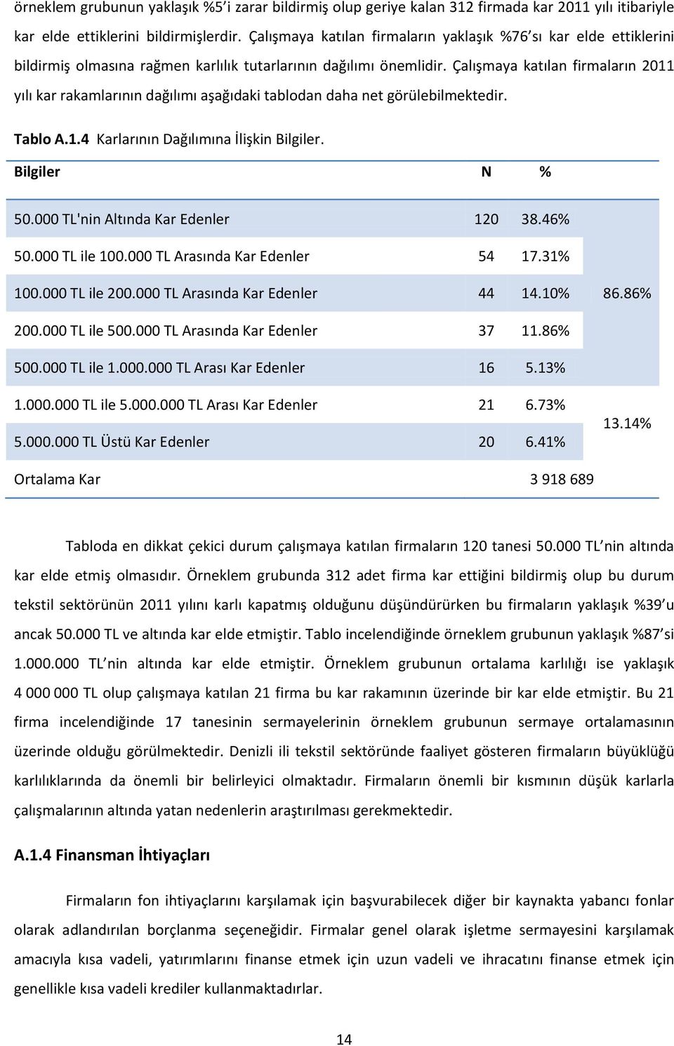 Çalışmaya katılan firmaların 2011 yılı kar rakamlarının dağılımı aşağıdaki tablodan daha net görülebilmektedir. Tablo A.1.4 Karlarının Dağılımına İlişkin Bilgiler. Bilgiler N % 50.