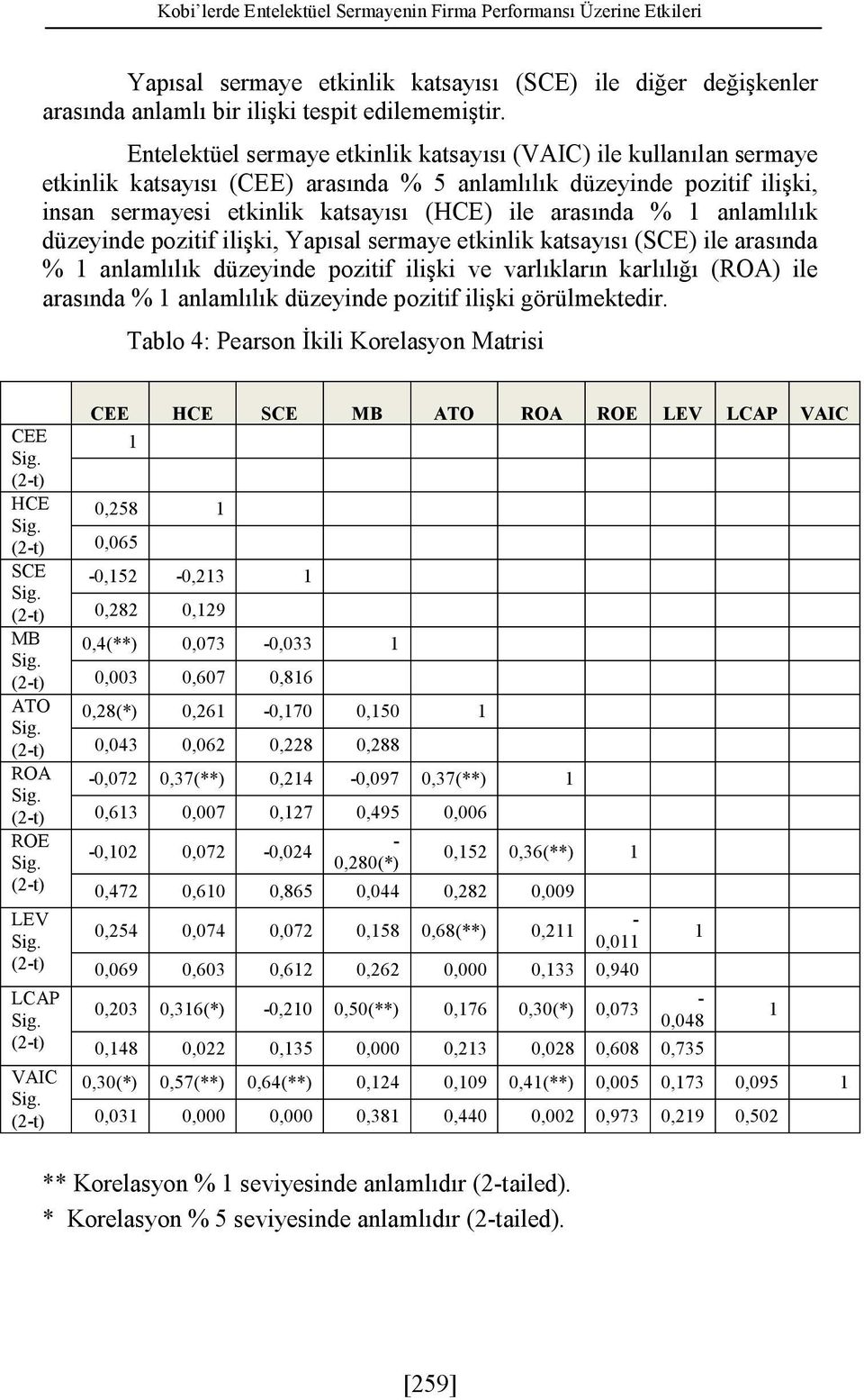 1 anlamlılık düzeyinde pozitif ilişki, Yapısal sermaye etkinlik katsayısı (SCE) ile arasında % 1 anlamlılık düzeyinde pozitif ilişki ve varlıkların karlılığı (ROA) ile arasında % 1 anlamlılık