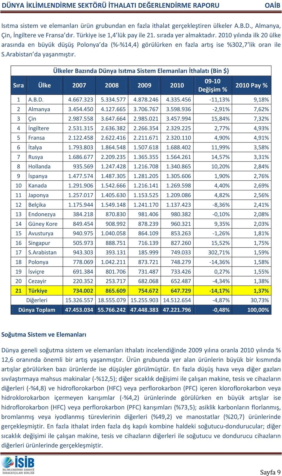 Ülkeler Bazında Dünya Isıtma Sistem Elemanları İthalatı (Bin $) 2010 Pay % 1 A.B.D. 4.667.323 5.334.577 4.878.246 4.335.456-11,13% 9,18% 2 Almanya 3.454.450 4.127.665 3.706.767 3.598.