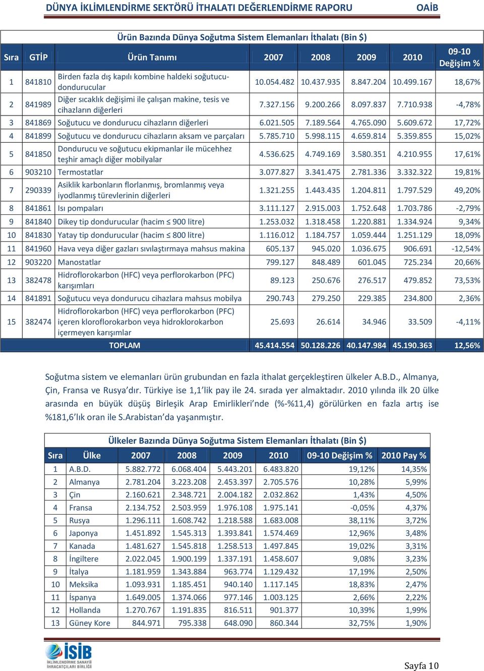 938-4,78% 3 841869 Soğutucu ve dondurucu cihazların diğerleri 6.021.505 7.189.564 4.765.090 5.609.672 17,72% 4 841899 Soğutucu ve dondurucu cihazların aksam ve parçaları 5.785.710 5.998.115 4.659.