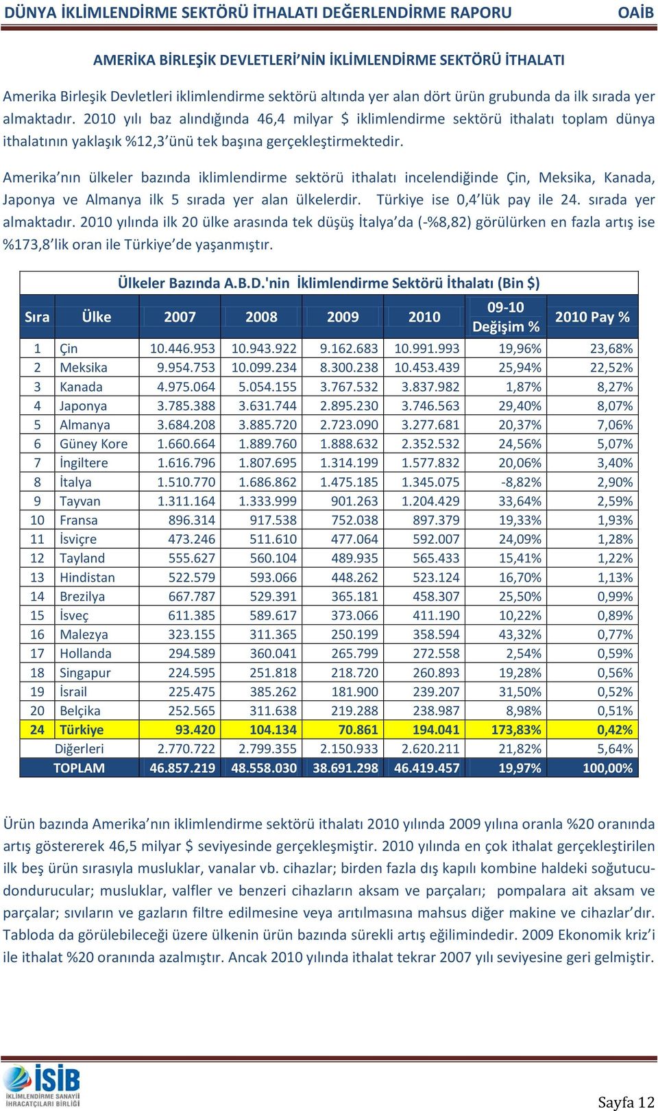 Amerika nın ülkeler bazında iklimlendirme sektörü ithalatı incelendiğinde Çin, Meksika, Kanada, Japonya ve Almanya ilk 5 sırada yer alan ülkelerdir. Türkiye ise 0,4 lük pay ile 24.