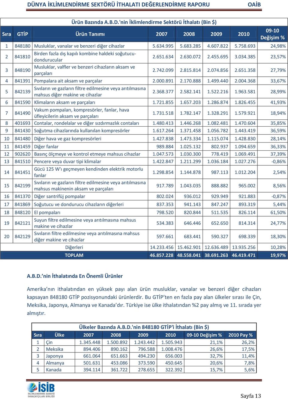 742.099 2.815.814 2.074.856 2.651.358 27,79% 4 841391 Pompalara ait aksam ve parçalar 2.000.891 2.170.888 1.499.440 2.004.