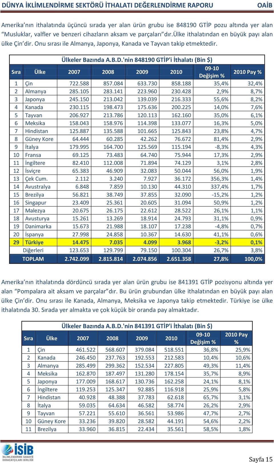 588 857.084 633.730 858.188 35,4% 32,4% 2 Almanya 285.105 283.141 223.960 230.428 2,9% 8,7% 3 Japonya 245.150 213.042 139.039 216.333 55,6% 8,2% 4 Kanada 230.115 198.473 175.636 200.