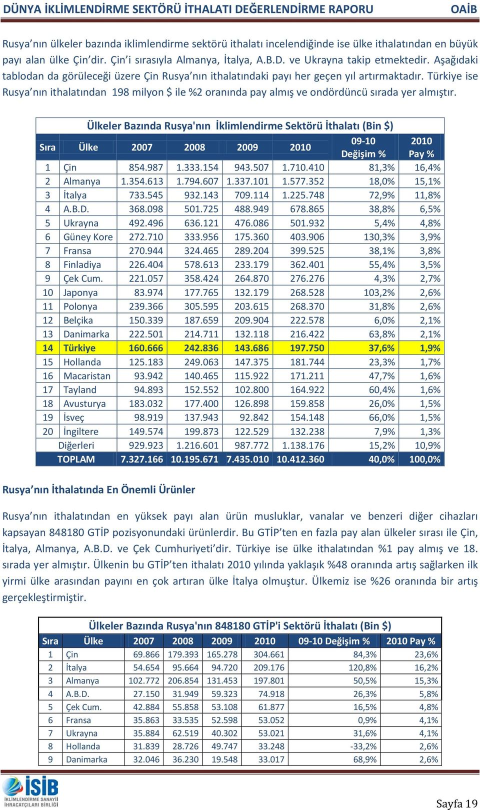 Türkiye ise Rusya nın ithalatından 198 milyon $ ile %2 oranında pay almış ve ondördüncü sırada yer almıştır. Ülkeler Bazında Rusya'nın İklimlendirme Sektörü İthalatı (Bin $) 2010 Pay % 1 Çin 854.