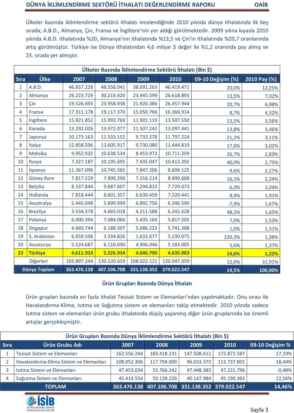 Türkiye ise Dünya ithalatından 4,6 milyar $ değer ile %1,2 oranında pay almış ve 23. sırada yer almıştır. Ülkeler Bazında İklimlendirme Sektörü İthalatı (Bin $) Değişim (%) 2010 Pay (%) 1 A.B.D. 46.