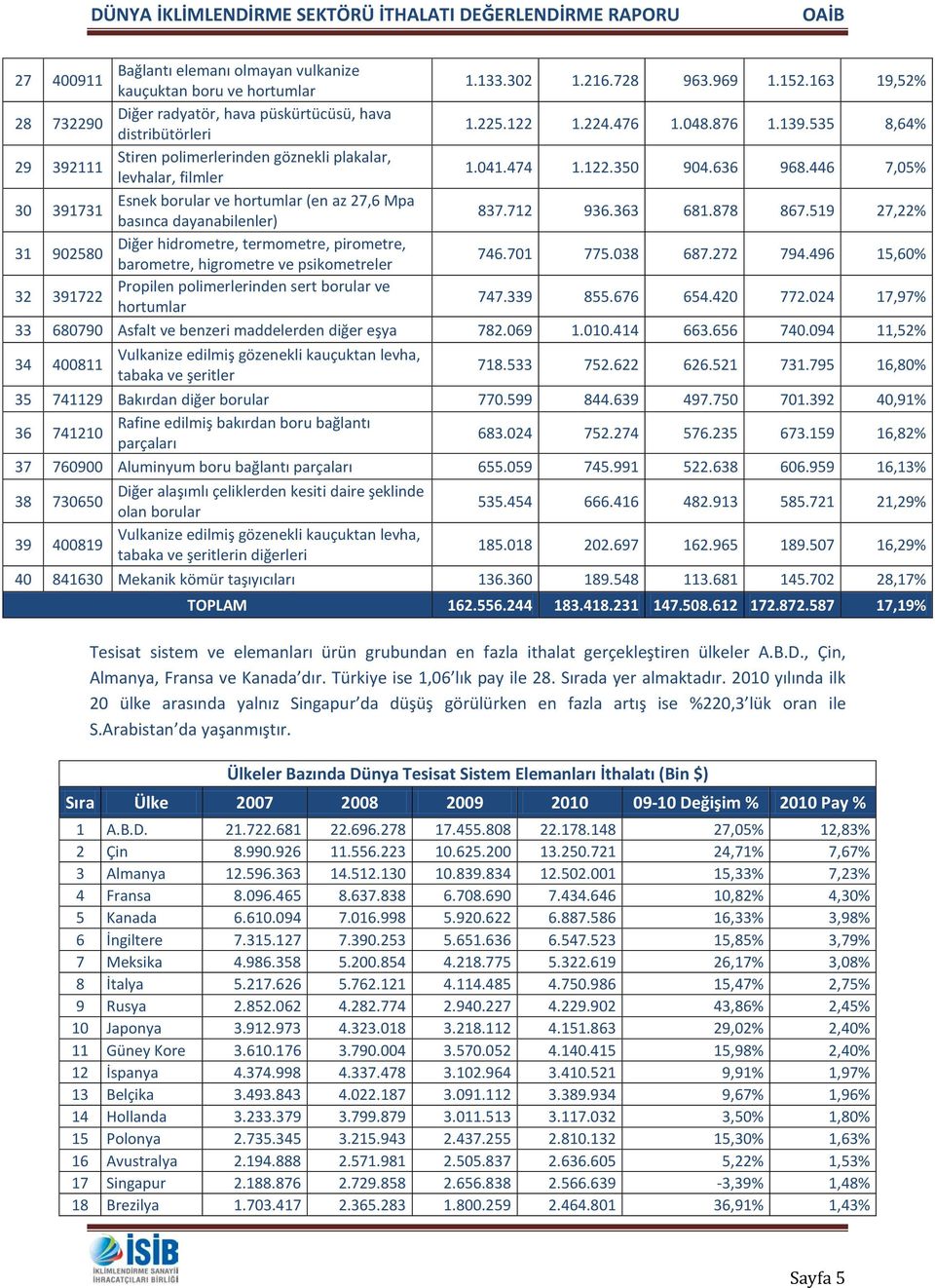 446 7,05% 30 391731 Esnek borular ve hortumlar (en az 27,6 Mpa basınca dayanabilenler) 837.712 936.363 681.878 867.