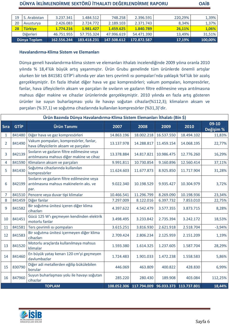 587 17,19% 100,00% Havalandırma-Klima Sistem ve Elemanları Dünya geneli havalandırma-klima sistem ve elemanları ithalatı incelendiğinde 2009 yılına oranla 2010 yılında % 18,4 lük büyük artış