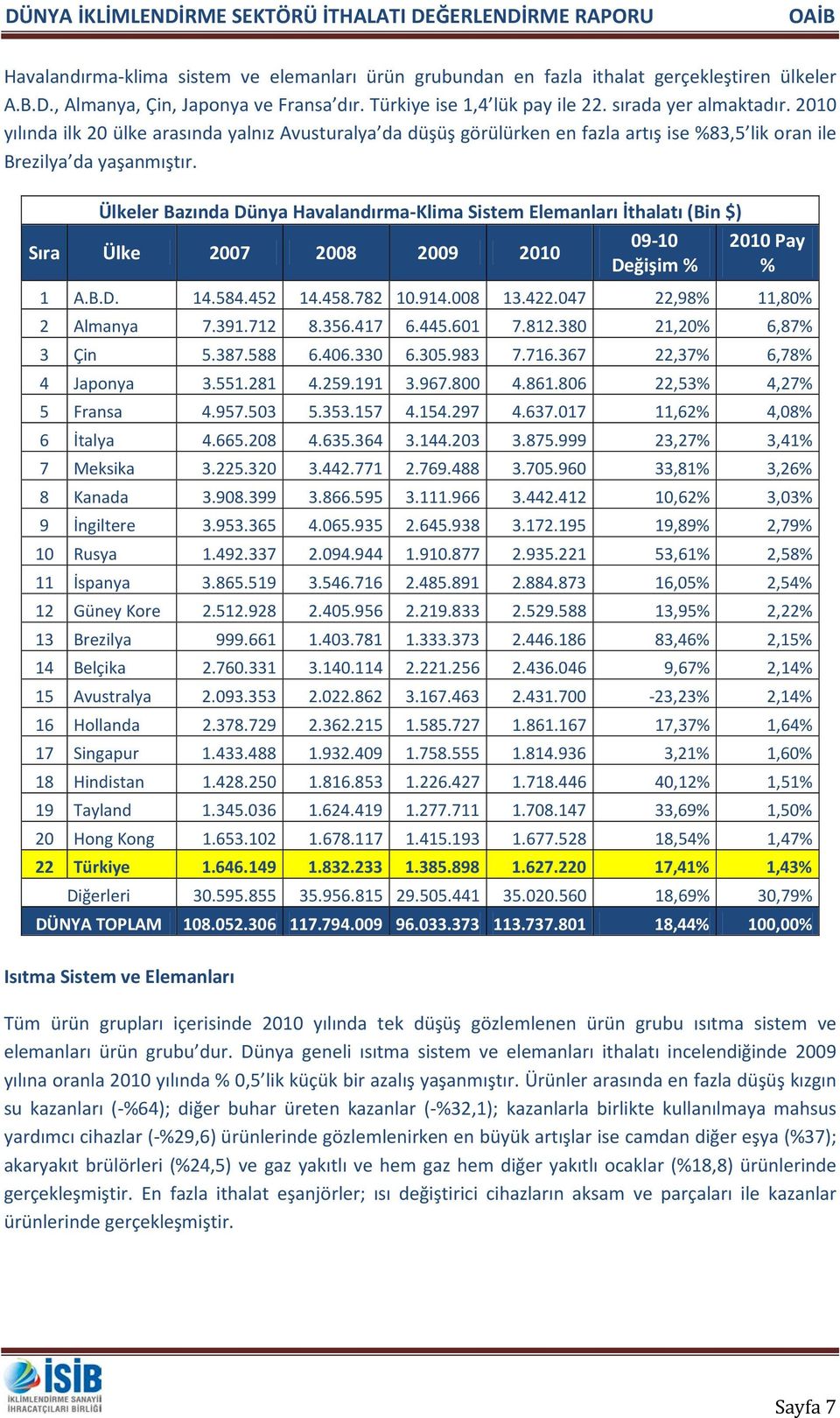 Ülkeler Bazında Dünya Havalandırma-Klima Sistem Elemanları İthalatı (Bin $) 2010 Pay % 1 A.B.D. 14.584.452 14.458.782 10.914.008 13.422.047 22,98% 11,80% 2 Almanya 7.391.712 8.356.417 6.445.601 7.812.