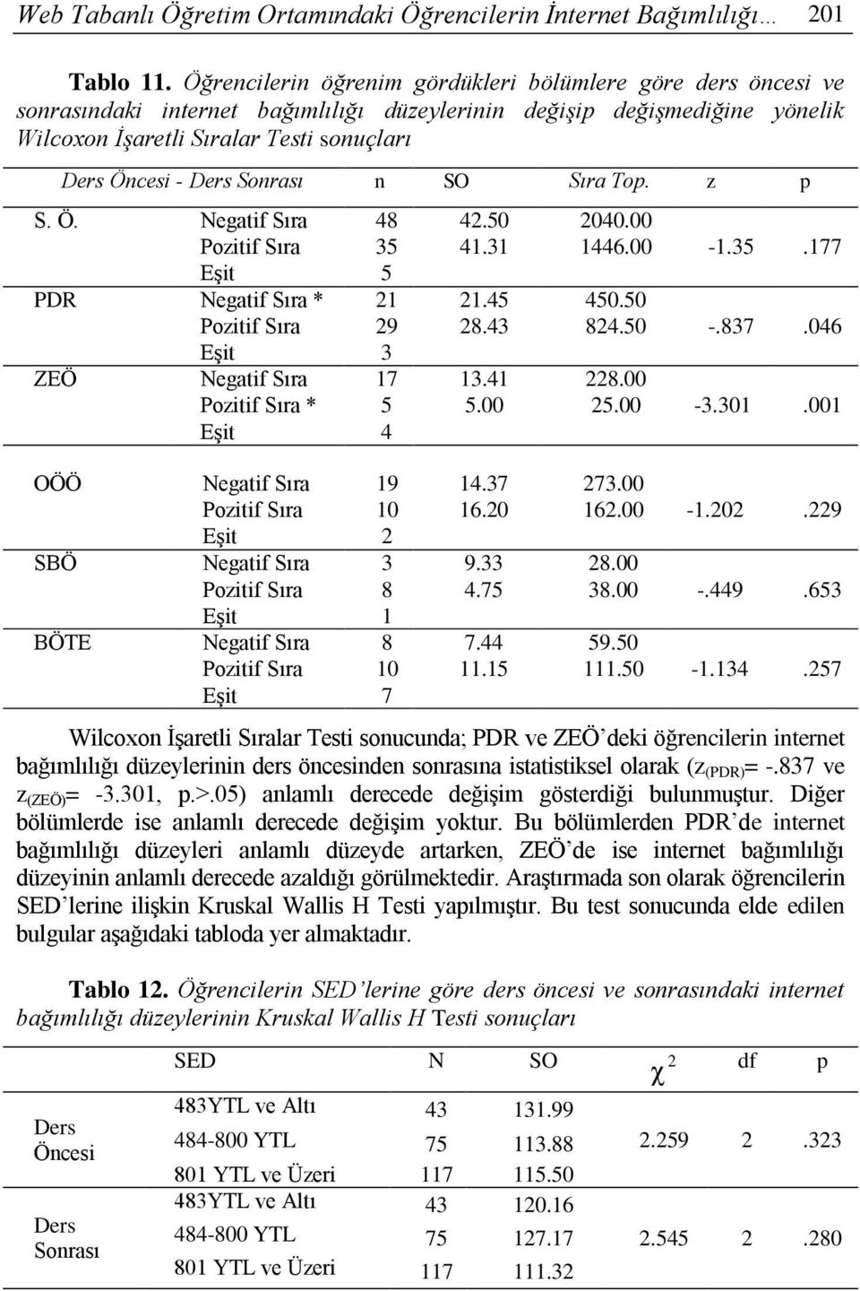 Sonrası n SO Sıra Top. z p S. Ö. Negatif Sıra 48 42.50 2040.00 Pozitif Sıra 35 41.31 1446.00 Eşit 5 PDR Negatif Sıra * 21 21.45 450.50 Pozitif Sıra 29 28.43 824.50 Eşit 3 ZEÖ Negatif Sıra 17 13.