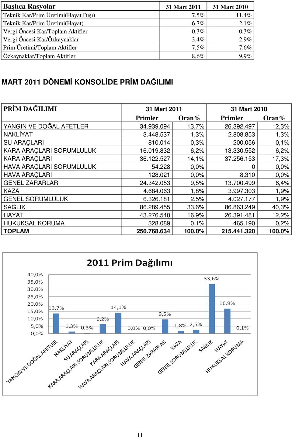 Primler Oran% YANGIN VE DOĞAL AFETLER 34.939.094 13,7% 26.392.497 12,3% NAKLİYAT 3.448.537 1,3% 2.808.853 1,3% SU ARAÇLARI 810.014 0,3% 200.056 0,1% KARA ARAÇLARI SORUMLULUK 16.019.832 6,2% 13.330.