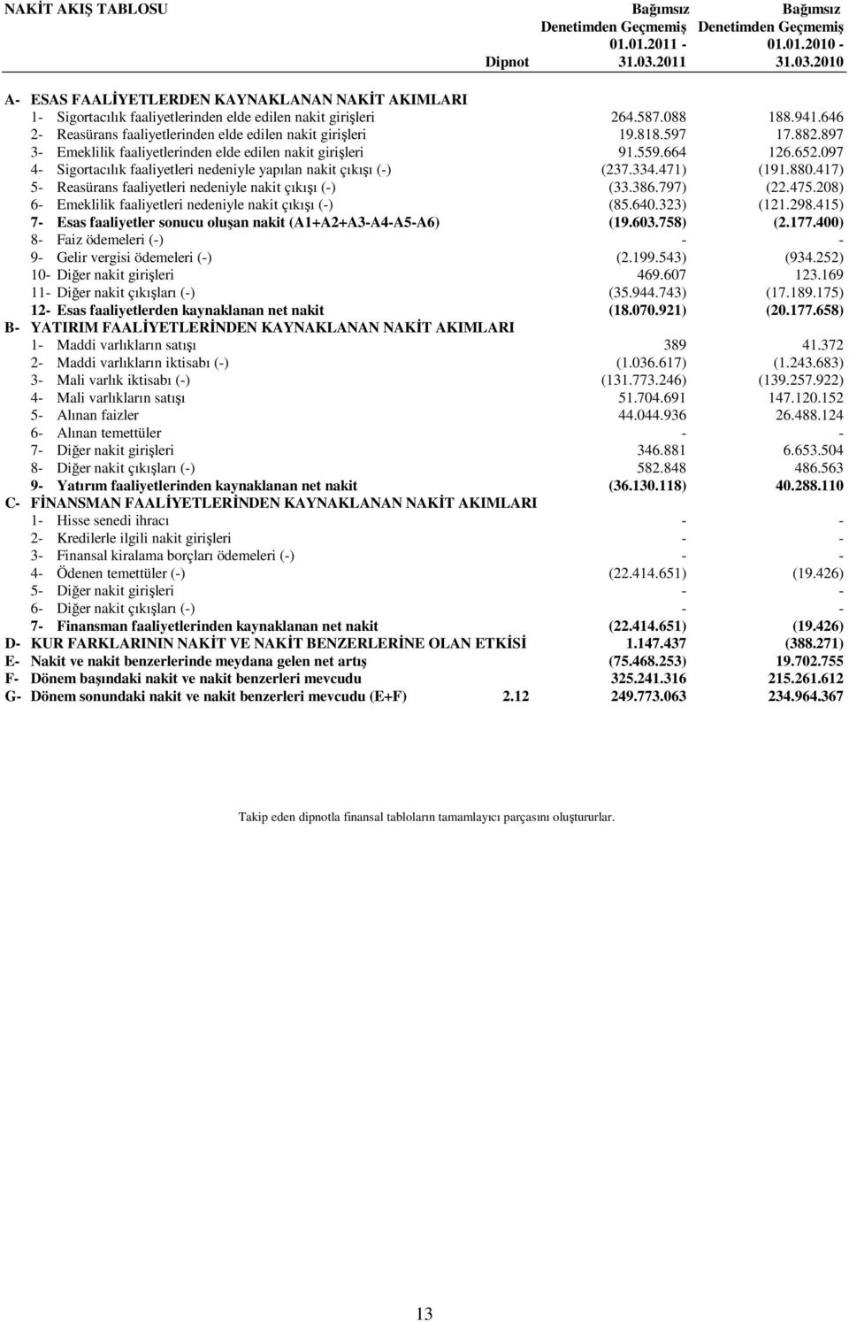 646 2- Reasürans faaliyetlerinden elde edilen nakit girişleri 19.818.597 17.882.897 3- Emeklilik faaliyetlerinden elde edilen nakit girişleri 91.559.664 126.652.