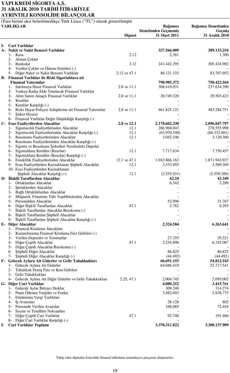 424.902 4- Verilen Çekler ve Ödeme Emirleri (-) - - 5- Diğer Nakit ve Nakit Benzeri Varlıklar 2.12 ve 47.1 86.121.333 83.707.