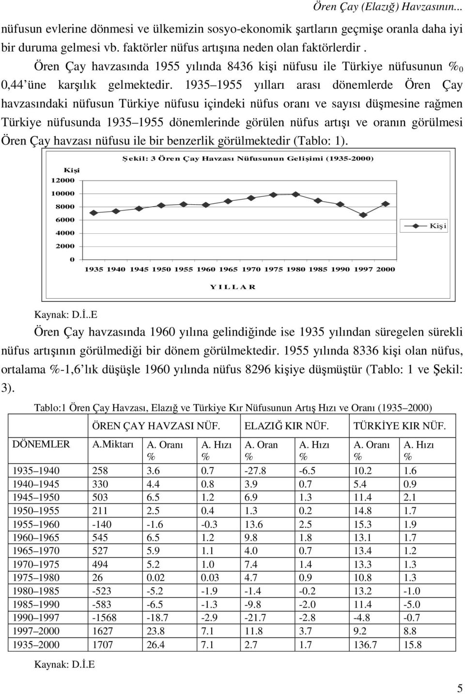 1935 1955 yılları arası dönemlerde Ören Çay havzasındaki nüfusun Türkiye nüfusu içindeki nüfus oranı ve sayısı düşmesine rağmen Türkiye nüfusunda 1935 1955 dönemlerinde görülen nüfus artışı ve oranın