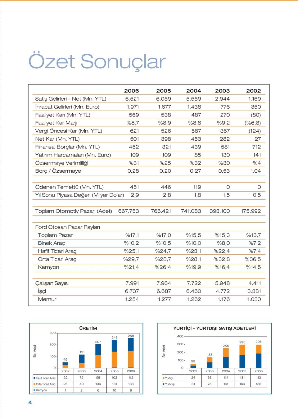 YTL) 452 321 439 581 712 Yat r m Harcamalar (Mn. Euro) 109 109 85 130 141 Özsermaye Verimlili i %31 %25 %32 %30 %4 Borç / Özsermaye 0,28 0,20 0,27 0,53 1,04 Ödenen Temettü (Mn.