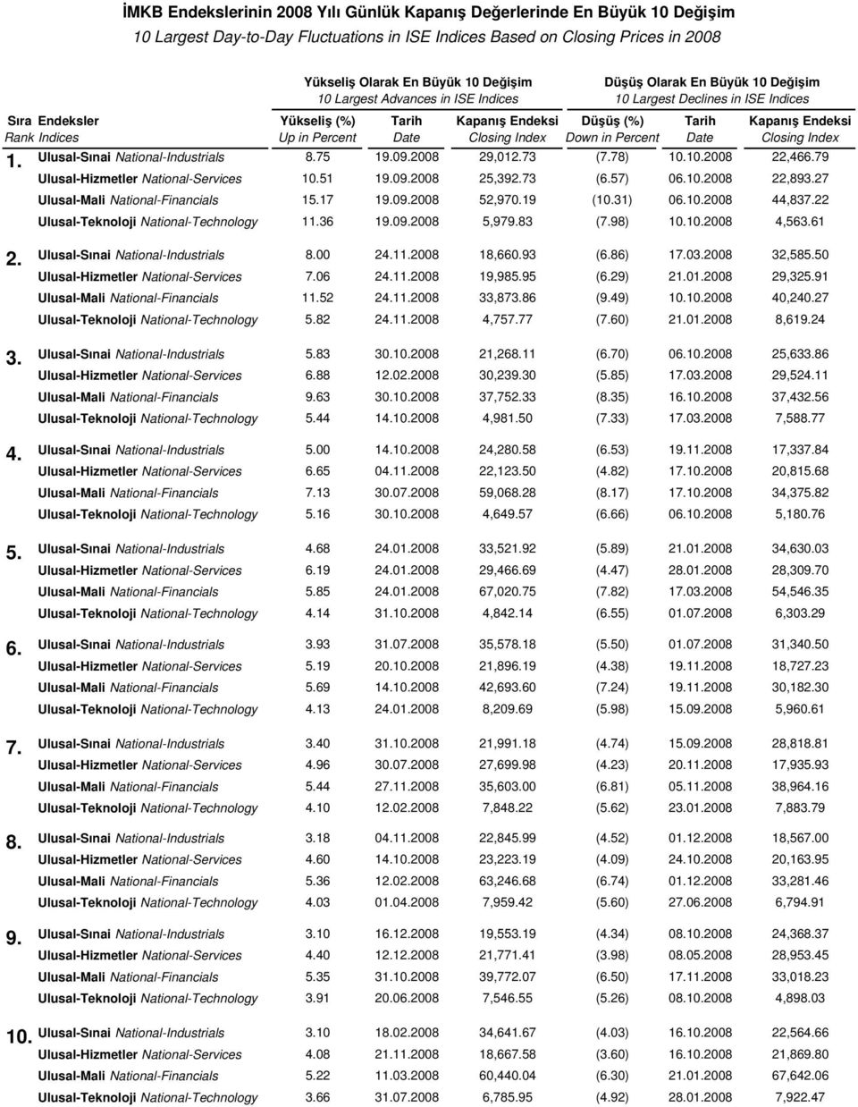 Up in Percent Date Closing Index Down in Percent Date Closing Index 1. Ulusal-Sınai National-Industrials 8.75 19.09.2008 29,012.73 (7.78) 10.10.2008 22,466.79 Ulusal-Hizmetler National-Services 10.