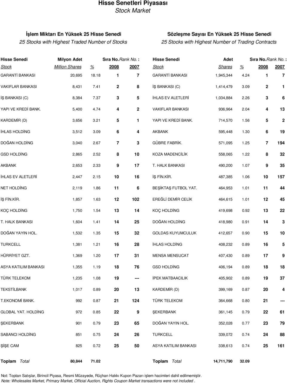 18 1 7 GARANTİ BANKASI 1,945,344 4.24 1 7 VAKIFLAR BANKASI 8,431 7.41 2 8 İŞ BANKASI (C) 1,414,479 3.09 2 1 İŞ BANKASI (C) 8,384 7.37 3 5 İHLAS EV ALETLERİ 1,034,884 2.26 3 6 YAPI VE KREDİ BANK.