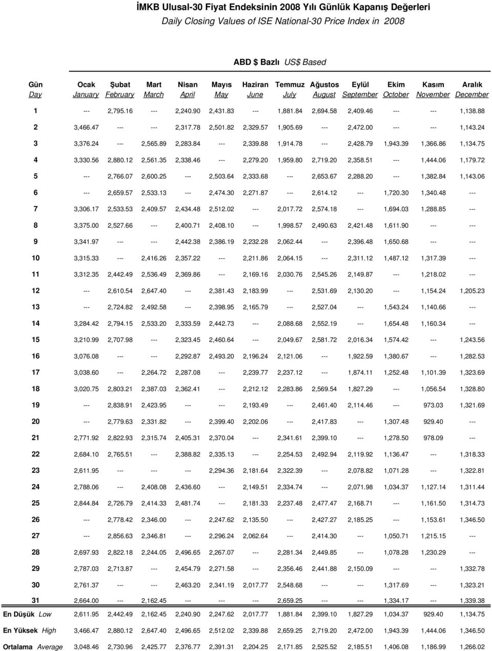 46 --- --- 1,138.88 2 3,466.47 --- --- 2,317.78 2,501.82 2,329.57 1,905.69 --- 2,472.00 --- --- 1,143.24 3 3,376.24 --- 2,565.89 2,283.84 --- 2,339.88 1,914.78 --- 2,428.79 1,943.39 1,366.86 1,134.