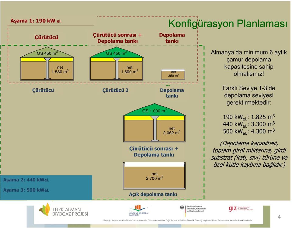 062 m 3 Çürütücü Post-Digester sonrası + + Storage Depolama tankı Farklı Seviye 1-3 de depolama seviyesi gerektirmektedir: 190 kw el. : 1.825 m 3 440 kw el. : 3.300 m 3 500 kw el. : 4.