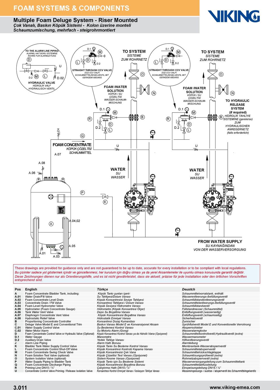 1 D R M D.2 STRAIGHT THROUGH CCV VALVE DÜZ CCV VALFİ SCHAUMMITTELREGELVENTIL MIT GERADEM ABGANG D.2 FOAM /WATER SOLUTION KÖPÜK / SU ÇÖZELTİSİ WASSER-SCHAUM- MISCHUNG D.