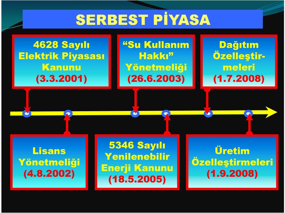 6.2003) Dağıtım Özelleştirmeleri (1.7.