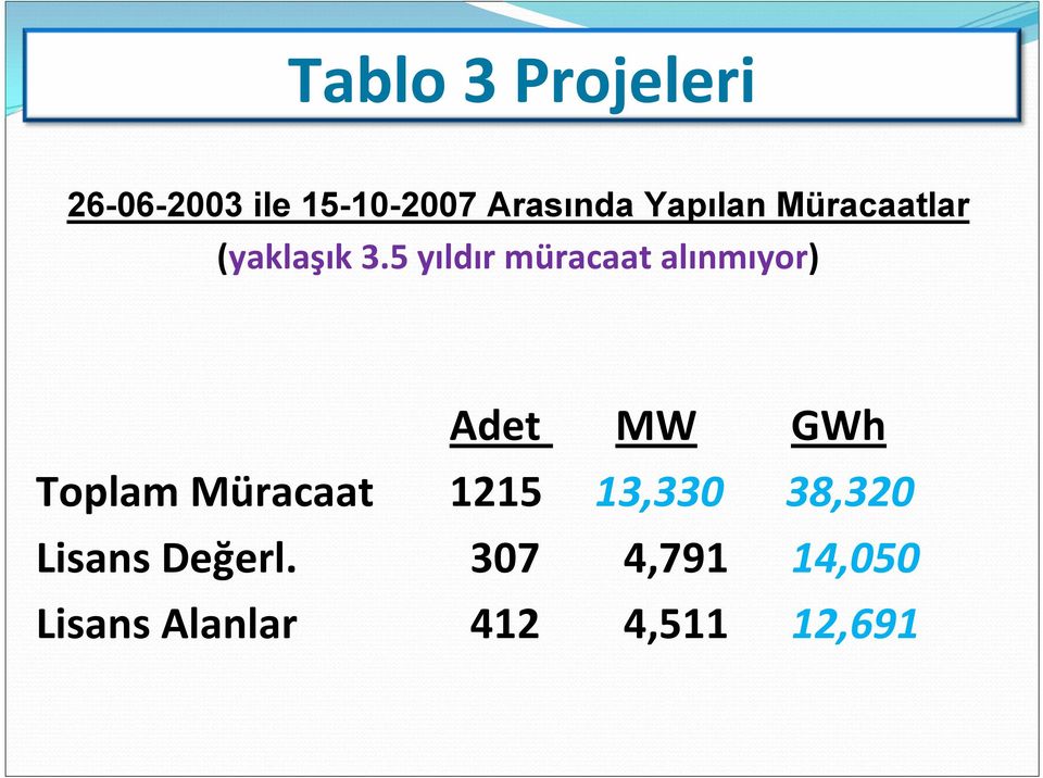 5 yıldır müracaat alınmıyor) Adet MW GWh Toplam