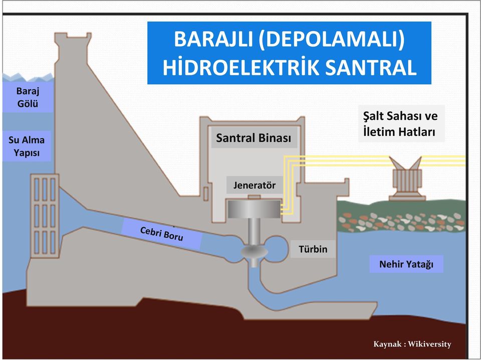 Binası Şalt Sahası ve İletim Hatları