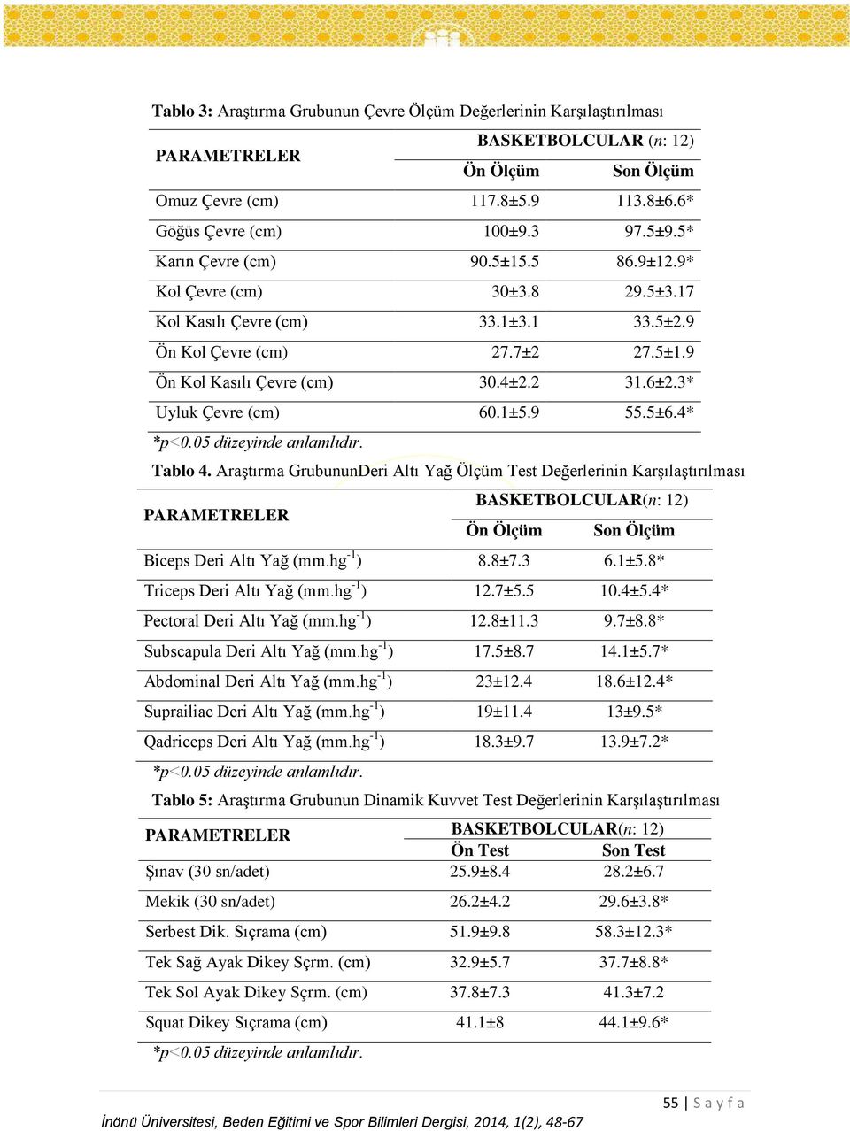 3* Uyluk Çevre (cm) 60.1±5.9 55.5±6.4* *p<0.05 düzeyinde anlamlıdır. Tablo 4.
