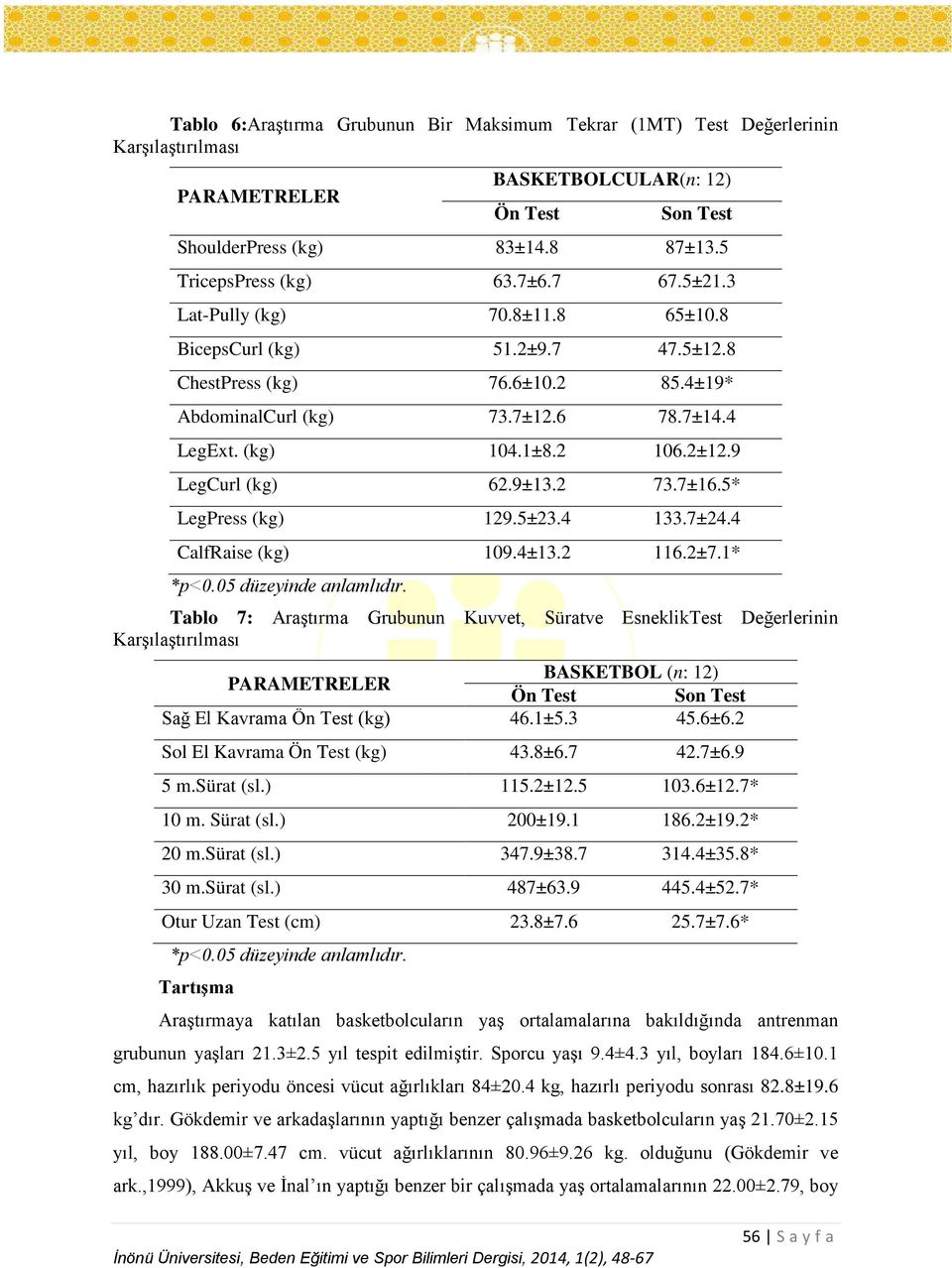 9 LegCurl (kg) 62.9±13.2 73.7±16.5* LegPress (kg) 129.5±23.4 133.7±24.4 CalfRaise (kg) 109.4±13.2 116.2±7.1* *p<0.05 düzeyinde anlamlıdır.