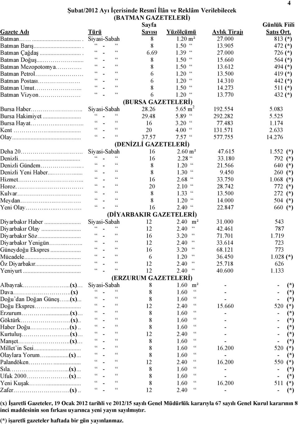 .. - 8 1.50 14.273 511 (*) Batman Vizyon - 6 1.20 13.770 432 (*) (BURSA GAZETELERİ) Bursa Haber.. Siyasi-Sabah 28.26 5.65 m 2 192.554 5.083 Bursa Hakimiyet... - 29.48 5.89 292.282 5.525 Bursa Hayat.