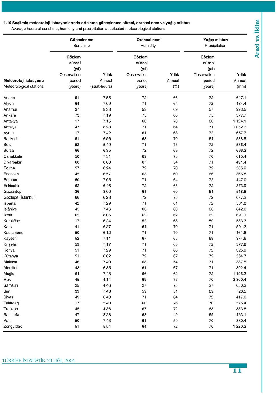 period Annual period Annual period Annual Meteorological stations (years) (saat-hours) (years) (%) (years) (mm) Arazi ve İklim Adana 51 7.55 72 66 72 647.1 Afyon 64 7.09 71 64 72 434.4 Anamur 37 8.