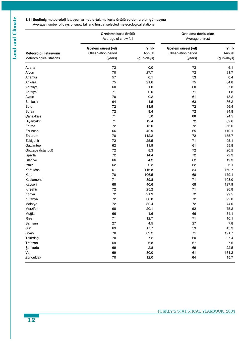 of snow fall Ortalama donlu olan Average of frost Gözlem süresi (yıl) Yıllık Gözlem süresi (yıl) Yıllık Meteoroloji istasyonu Observation period Annual Observation period Annual Meteorological
