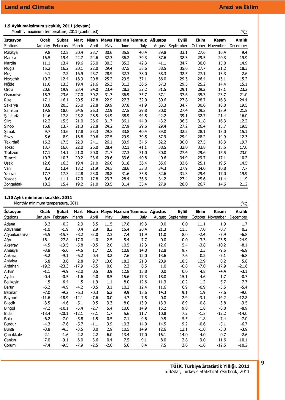 February March April May June July August September October November December Malatya 9.8 12.5 20.4 23.7 30.6 35.5 40.4 39.8 33.1 27.6 16.4 9.4 Manisa 16.5 19.4 22.7 24.6 32.3 36.2 39.3 37.6 38.3 29.