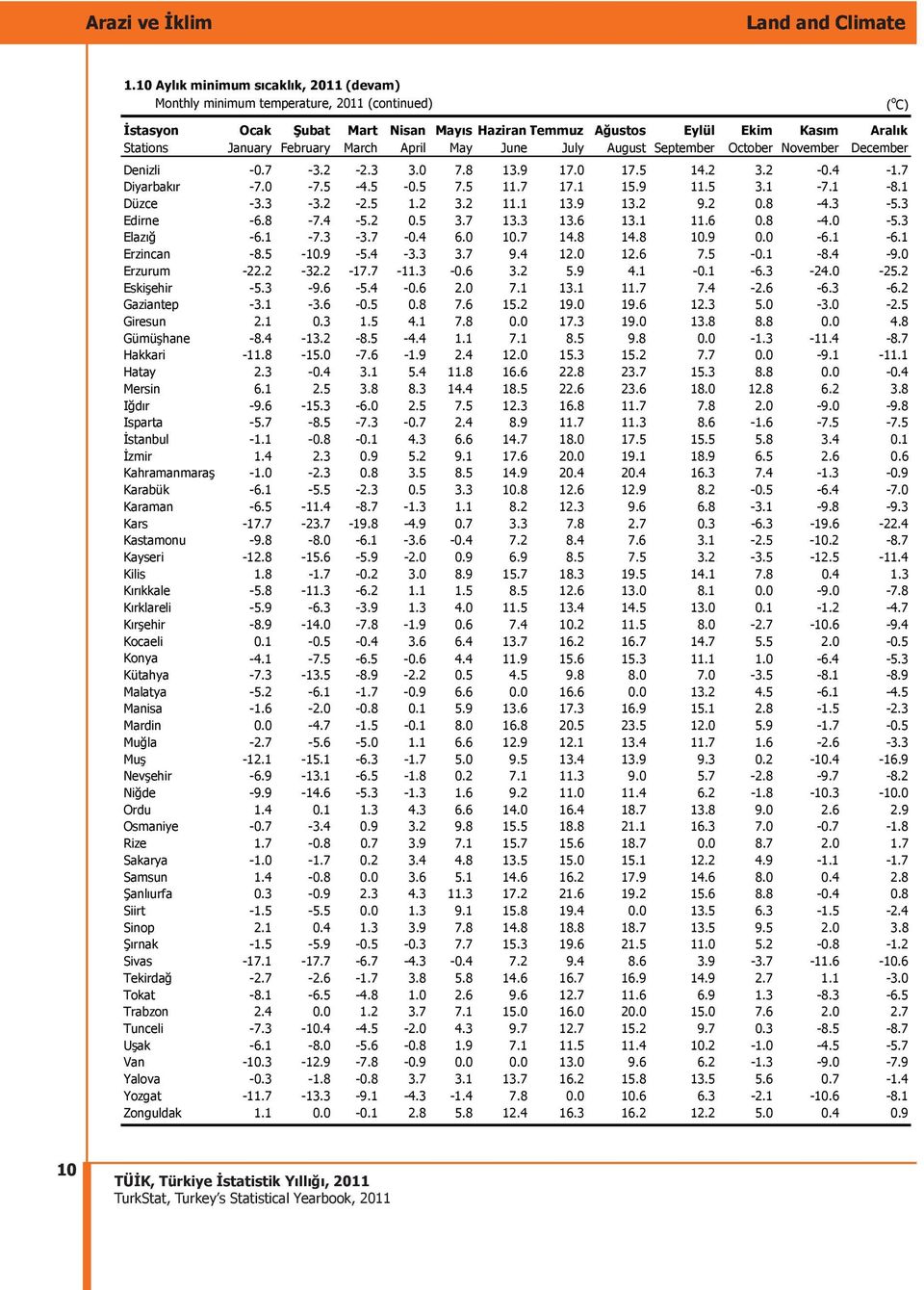 February March April May June July August September October November December Denizli -0.7-3.2-2.3 3.0 7.8 13.9 17.0 17.5 14.2 3.2-0.4-1.7 Diyarbak r -7.0-7.5-4.5-0.5 7.5 11.7 17.1 15.9 11.5 3.1-7.