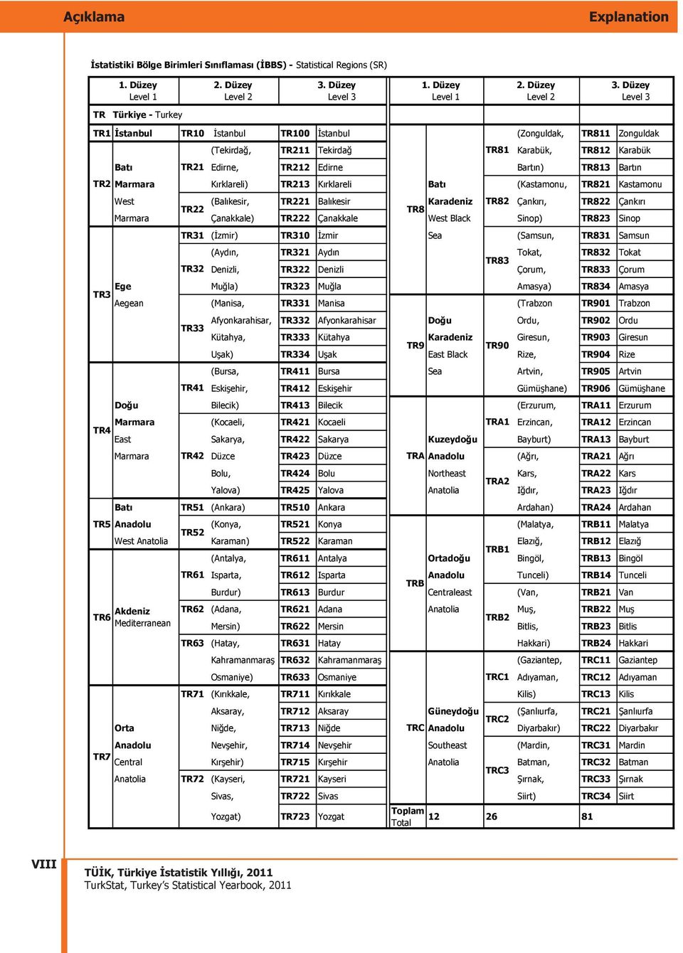 Düzey Level 3 TR Türkiye - Turkey TR1 stanbul TR10 stanbul TR100 stanbul (Zonguldak, TR811 Zonguldak (Tekirda, TR211 Tekirda TR81 Karabük, TR812 Karabük Bat TR21 Edirne, TR212 Edirne Bart n) TR813