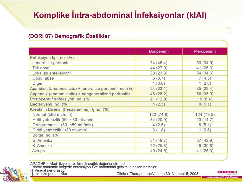 anatomik bölgede enfeksiyonu ve abdominal girişimi olabilen hastalar