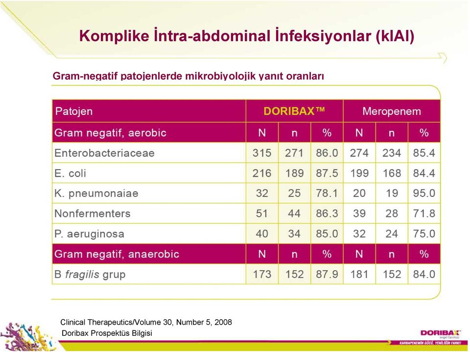 mikrobiyolojik yanıt oranları Clinical