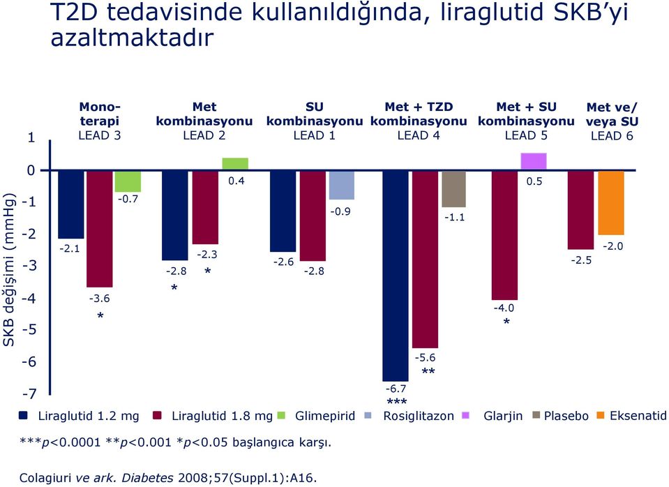 5-1 -2-3 -4-5 -2.1-3.6 * -0.7-2.8 * -2.3 * -2.6-2.8-0.9-1.1-4.0 * -2.5-2.0-6 -7 Liraglutid 1.2 mg Liraglutid 1.