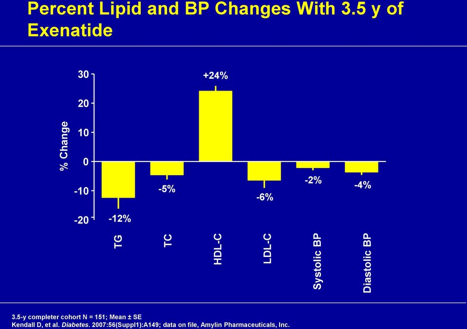 5 y of Exenatide 30 +24% 20 10 0-10 -5% -6% -2% -4% -20-12% 3.