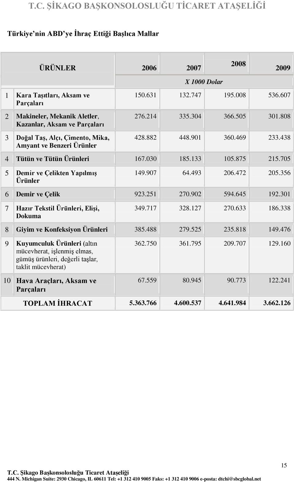 705 5 Demir ve Çelikten Yapılmış Ürünler 149.907 64.493 206.472 205.356 6 Demir ve Çelik 923.251 270.902 594.645 192.301 7 Hazır Tekstil Ürünleri, Elişi, Dokuma 349.717 328.127 270.633 186.