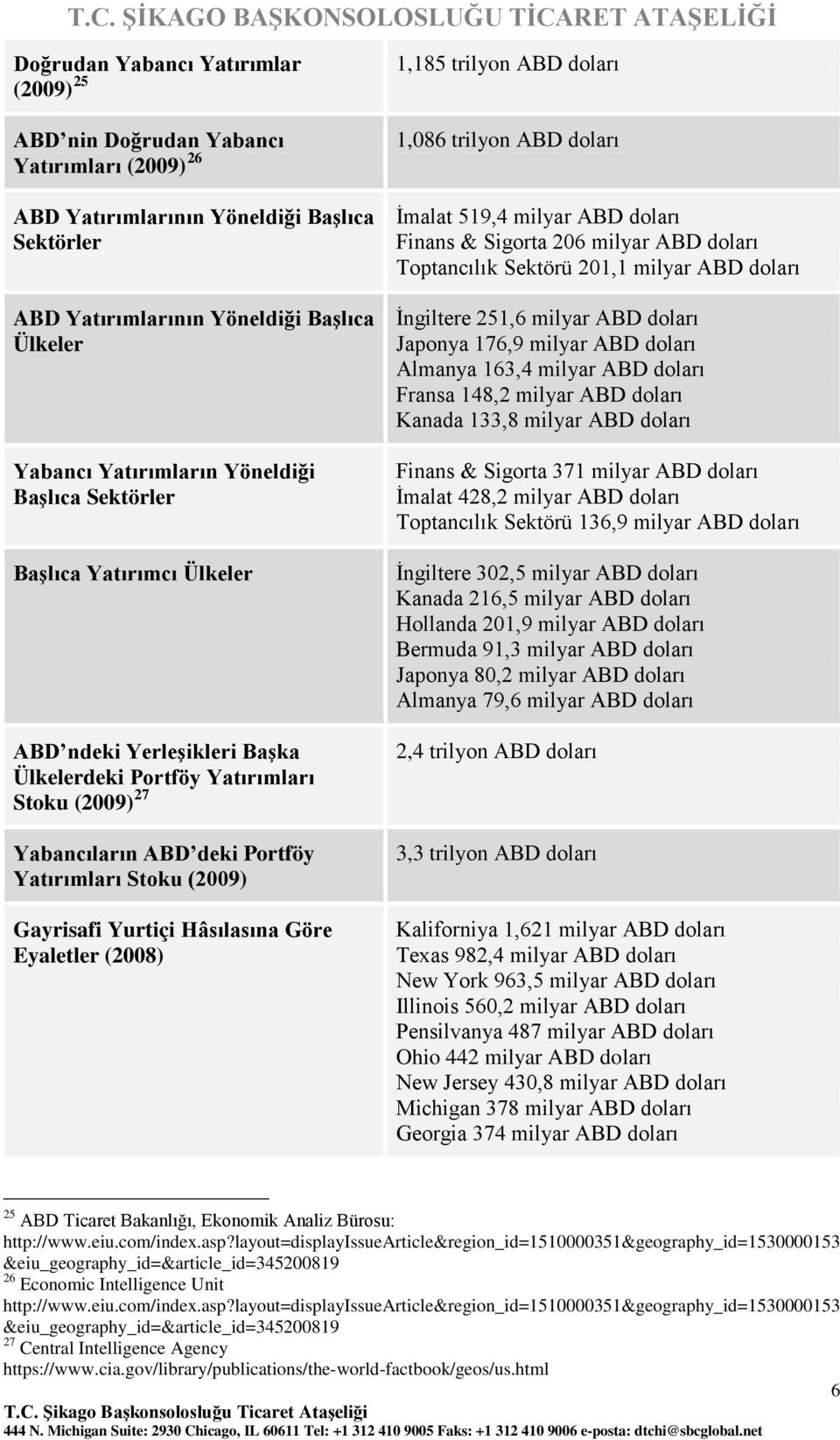 Yatırımları Stoku (2009) Gayrisafi Yurtiçi Hâsılasına Göre Eyaletler (2008) 1,086 trilyon ABD doları İmalat 519,4 milyar ABD doları Finans & Sigorta 206 milyar ABD doları Toptancılık Sektörü 201,1