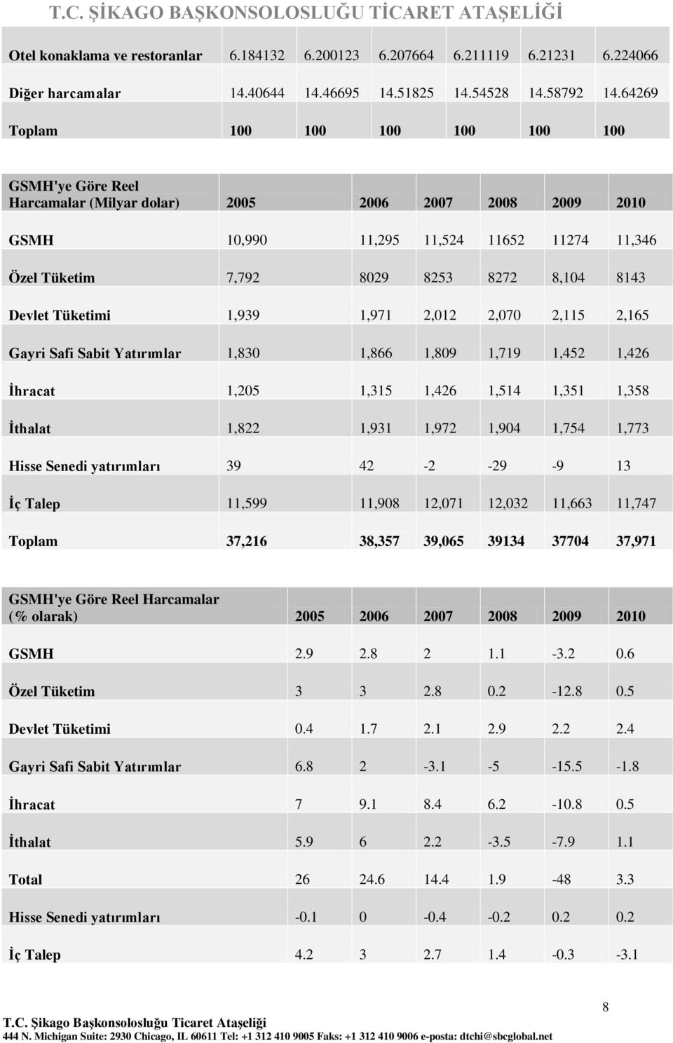 8143 Devlet Tüketimi 1,939 1,971 2,012 2,070 2,115 2,165 Gayri Safi Sabit Yatırımlar 1,830 1,866 1,809 1,719 1,452 1,426 İhracat 1,205 1,315 1,426 1,514 1,351 1,358 İthalat 1,822 1,931 1,972 1,904