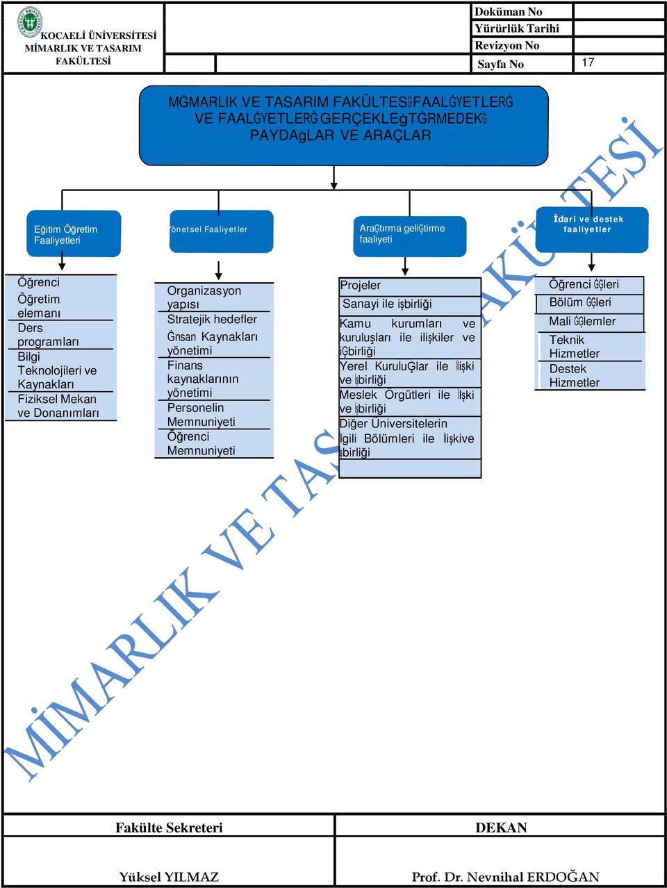 Kaynakları yönetimi Finans kaynaklarının yönetimi Personelin Memnuniyeti Öğrenci Memnuniyeti Projeler Sanayi ile işbirliği Kamu kurumları ve kuruluşları ile ilişkiler ve iģbirliği Yerel