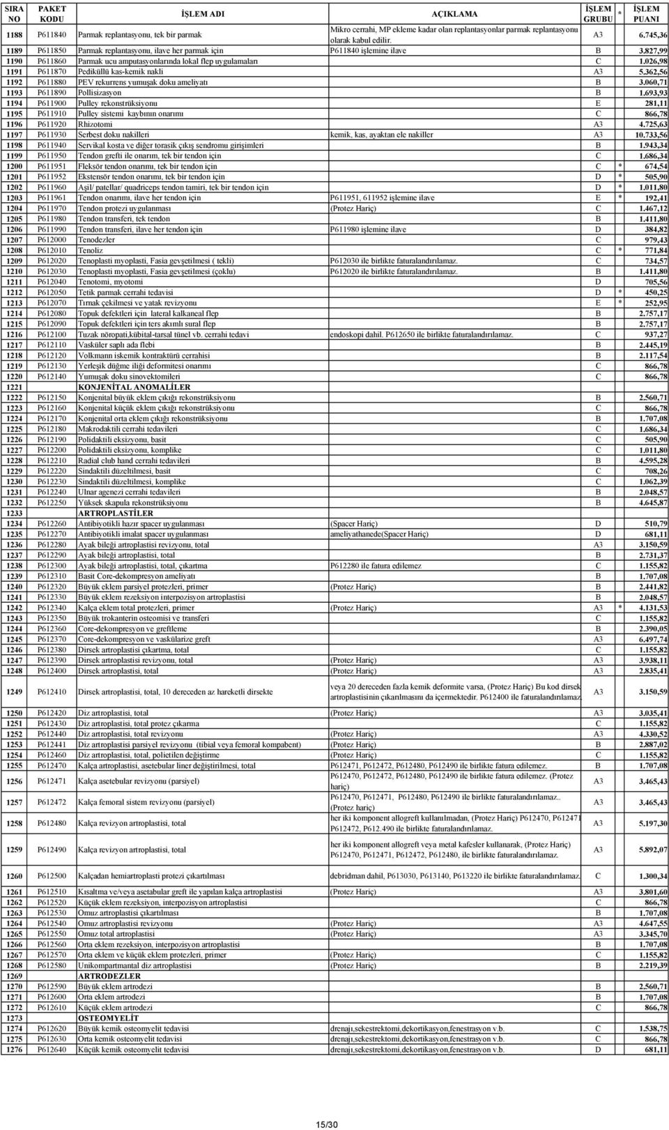 026,98 1191 P611870 Pediküllü kas-kemik nakli A3 5.362,56 1192 P611880 PEV rekurrens yumuşak doku ameliyatı B 3.060,71 1193 P611890 Pollisizasyon B 1.