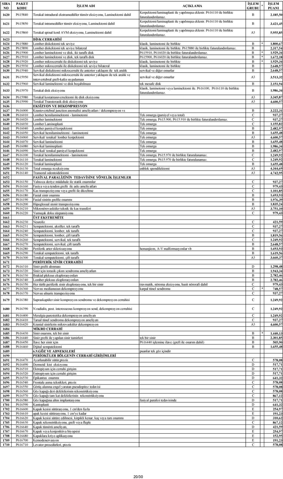 421,45 1622 P615860 Torakal spinal kord AVM eksizyonu, Laminektomi dahil Korpektomi/laminaplasti ile yapılmışsa eklenir. P616110 ile birlikte A3 5.