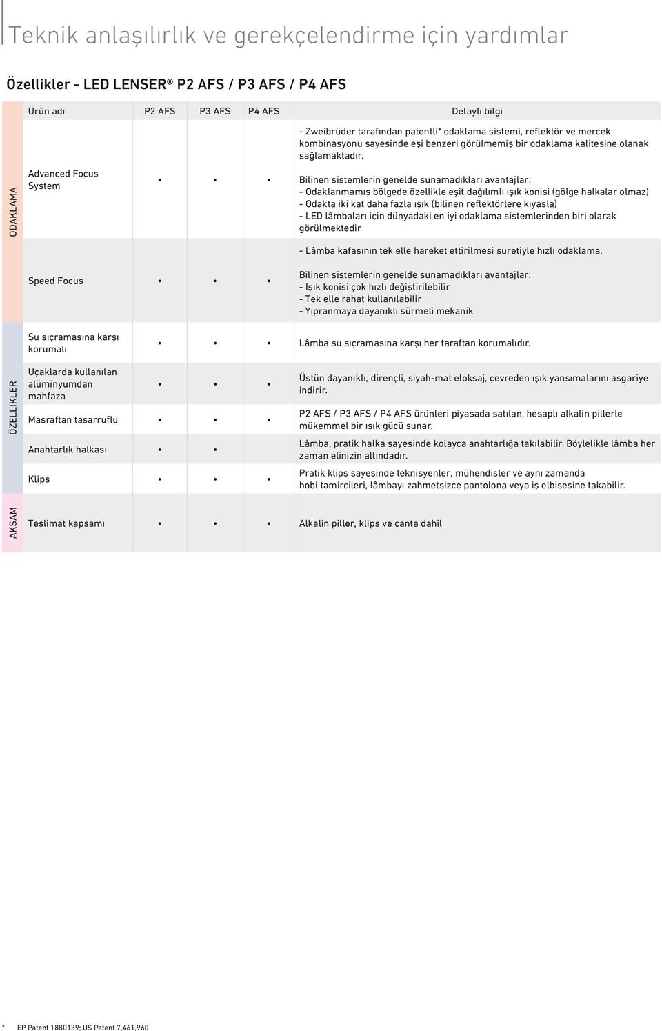 ODAKLAMA Advanced Focus System Bilinen sistemlerin genelde sunamadıkları avantajlar: - Odaklanmamış bölgede özellikle eşit dağılımlı ışık konisi (gölge halkalar olmaz) - Odakta iki kat daha fazla