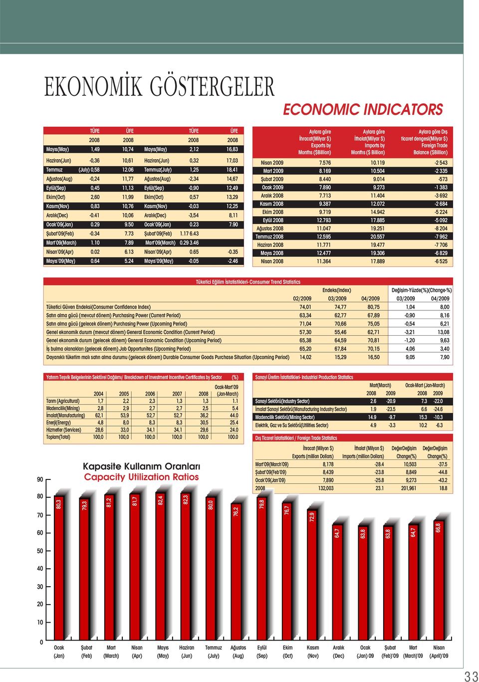 -0,03 12,25 Aral k(dec) -0.41 10,06 Aral k(dec) -3,54 8,11 Ocak 09(Jan) 0.29 9.50 Ocak 09(Jan) 0.23 7.90 fiubat 09(Feb) -0.34 7.73 fiubat 09(Feb) 1.17 6.43 Mart 09(March) 1.10 7.89 Mart 09(March) 0.