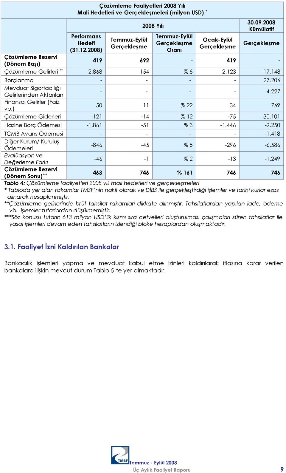 227 Finansal Gelirler (Faiz vb.) 50 11 % 22 34 769 Çözümleme Giderleri -121-14 % 12-75 -30.101 Hazine Borç Ödemesi -1.861-51 % 3-1.446-9.250 TCMB Avans Ödemesi - - - - -1.