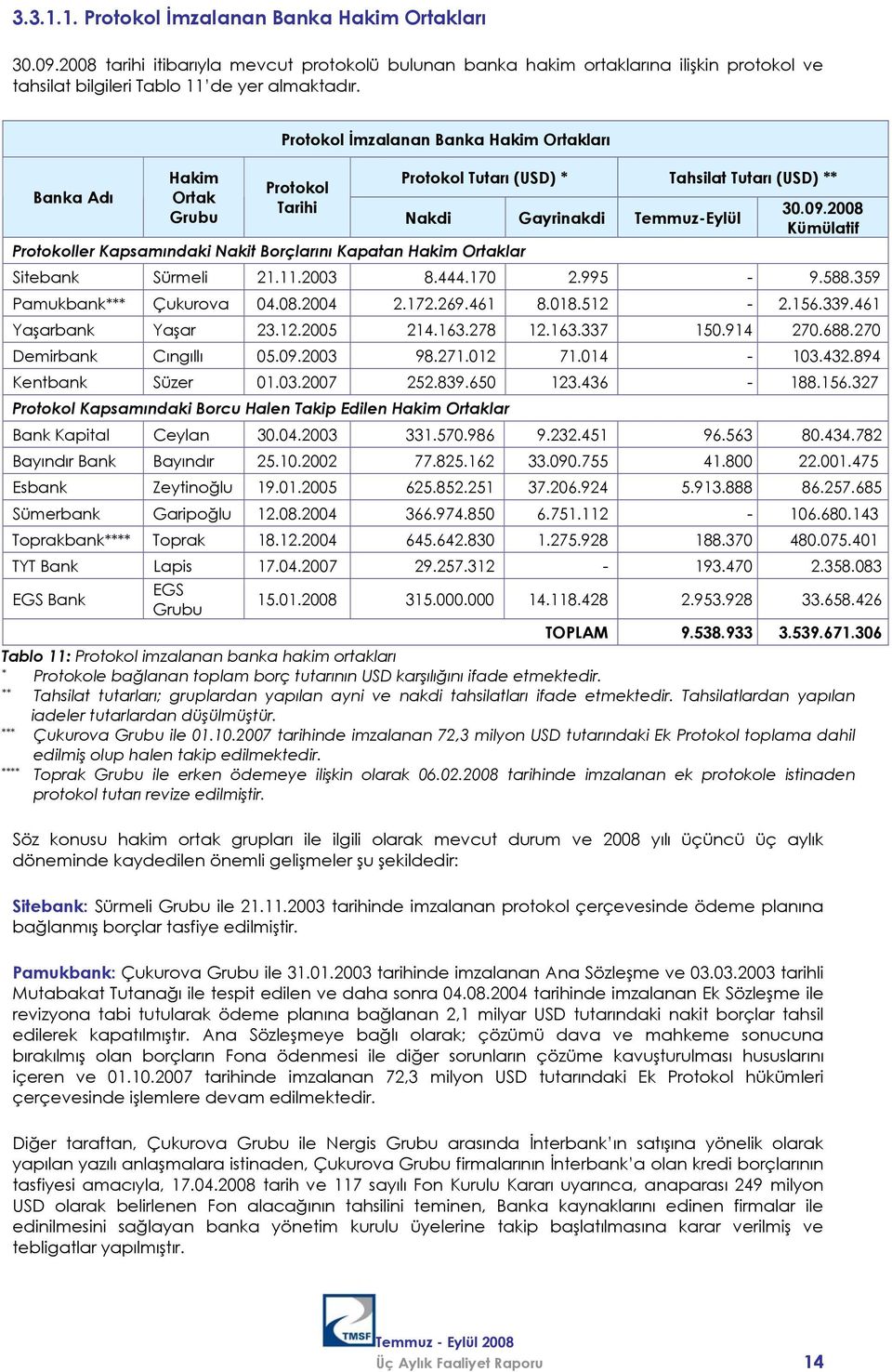 2008 Kümülatif Protokoller Kapsamındaki Nakit Borçlarını Kapatan Hakim Ortaklar Sitebank Sürmeli 21.11.2003 8.444.170 2.995-9.588.359 Pamukbank*** Çukurova 04.08.2004 2.172.269.461 8.018.512-2.156.