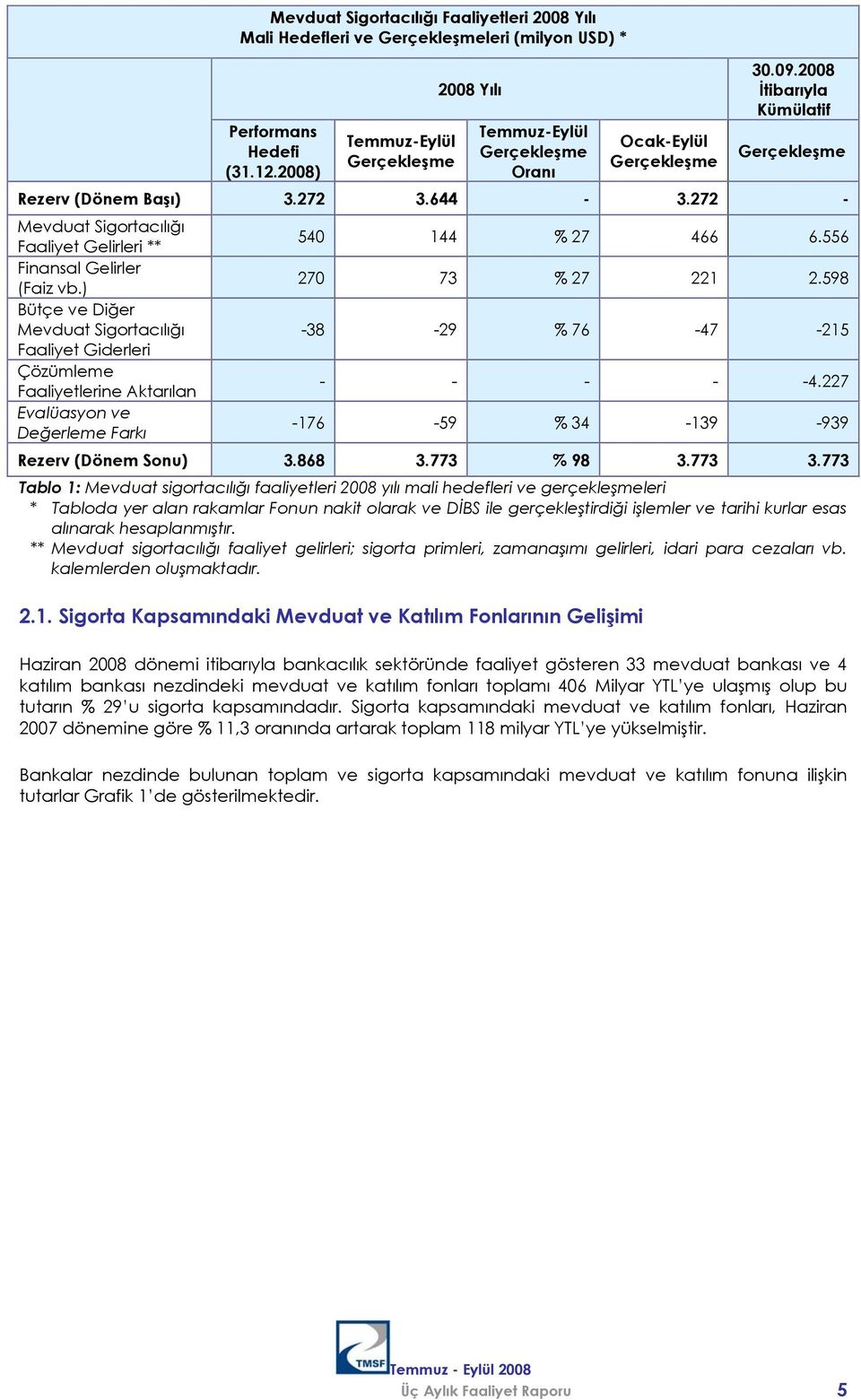 598 Bütçe ve Diğer Mevduat Sigortacılığı -38-29 % 76-47 -215 Faaliyet Giderleri Çözümleme Faaliyetlerine Aktarılan - - - - -4.