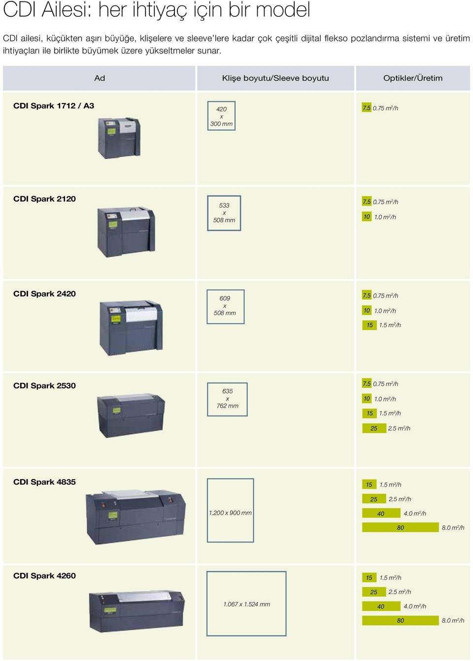 0 m 2 /h CDI Spark 2420 609 x 508 mm 7.5 0.75 m 2 /h 10 1.0 m 2 /h 15 1.5 m 2 /h CDI Spark 2530 635 x 762 mm 7.5 0.75 m 2 /h 10 1.0 m 2 /h 15 1.5 m 2 /h 25 2.